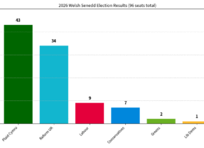 Welsh Labour: The End of an Error