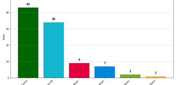 Welsh Labour: The End of an Error