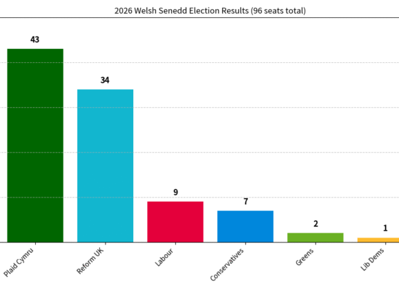 Welsh Labour: The End of an Error